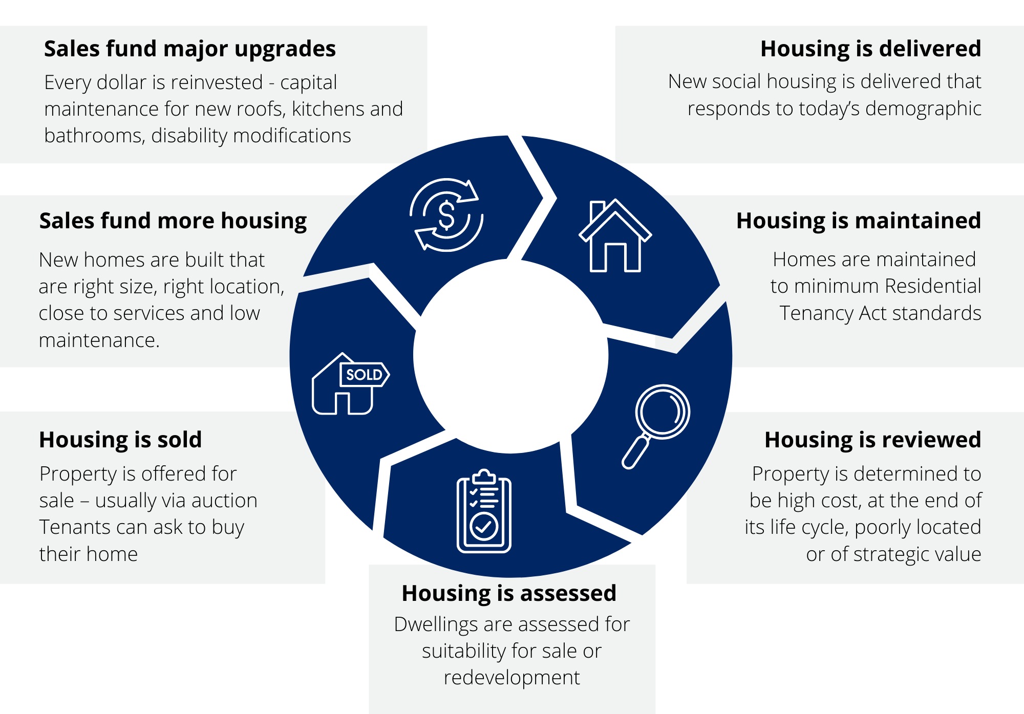 New social housing graphic