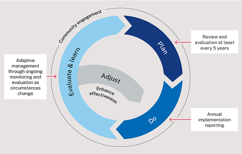 Regional water strategies process