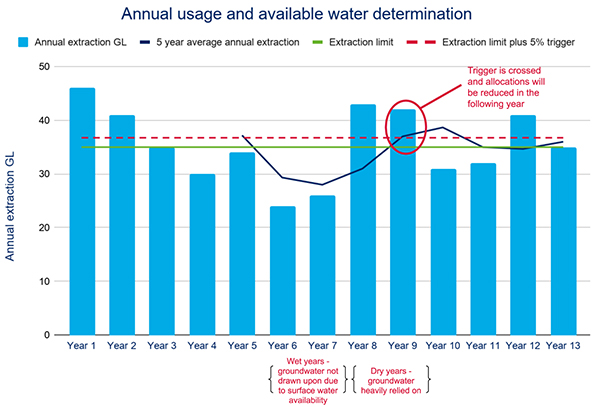 Five-year average annual extraction exceeds the extraction limit plus the compliance trigger, leading to reduced available water determinations