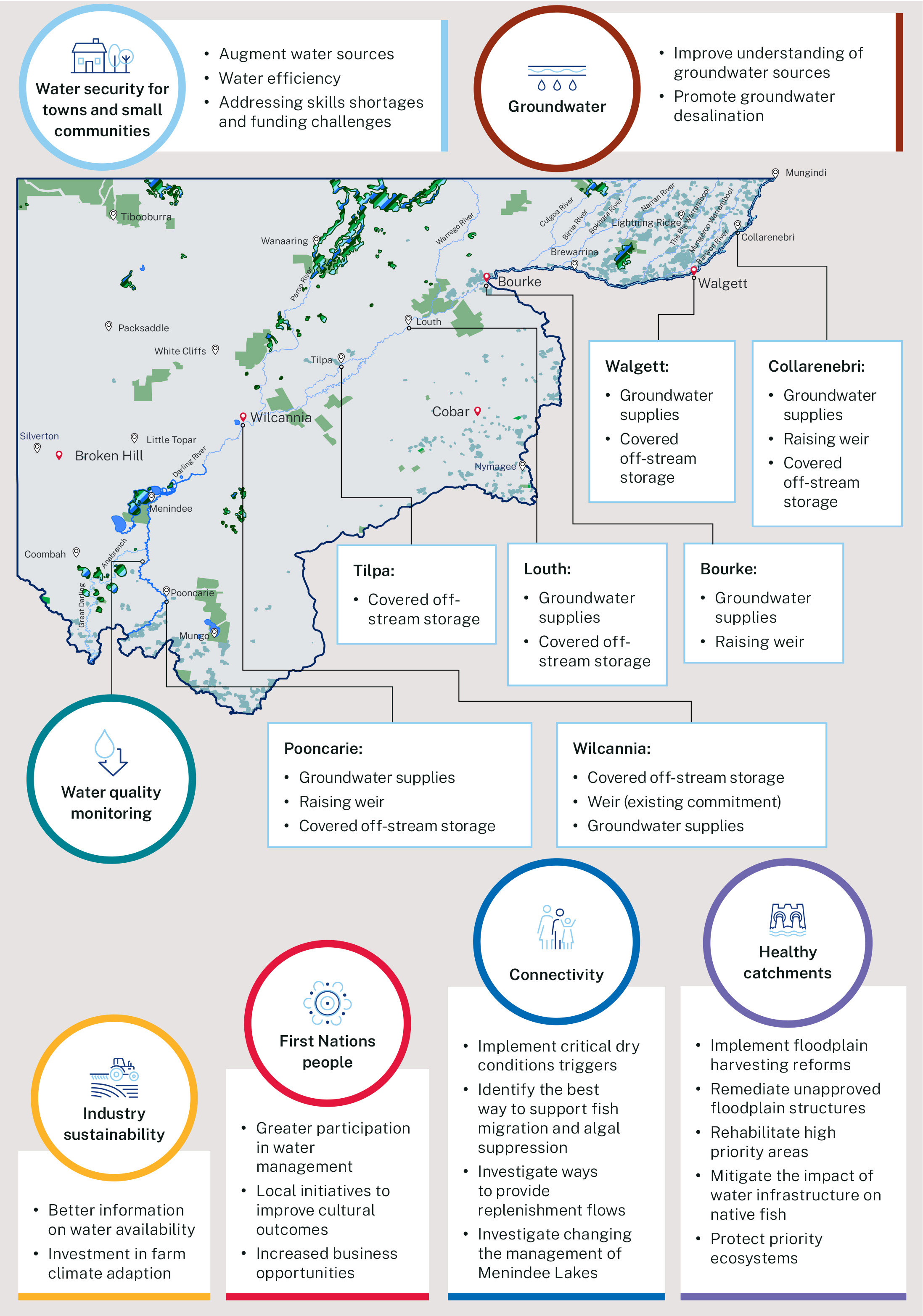 Summary of actions for the Western Regional Water Strategy