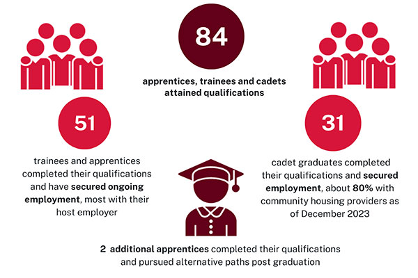 Graphic depicting apprenticeship and traineeship numbers gaining full time employment